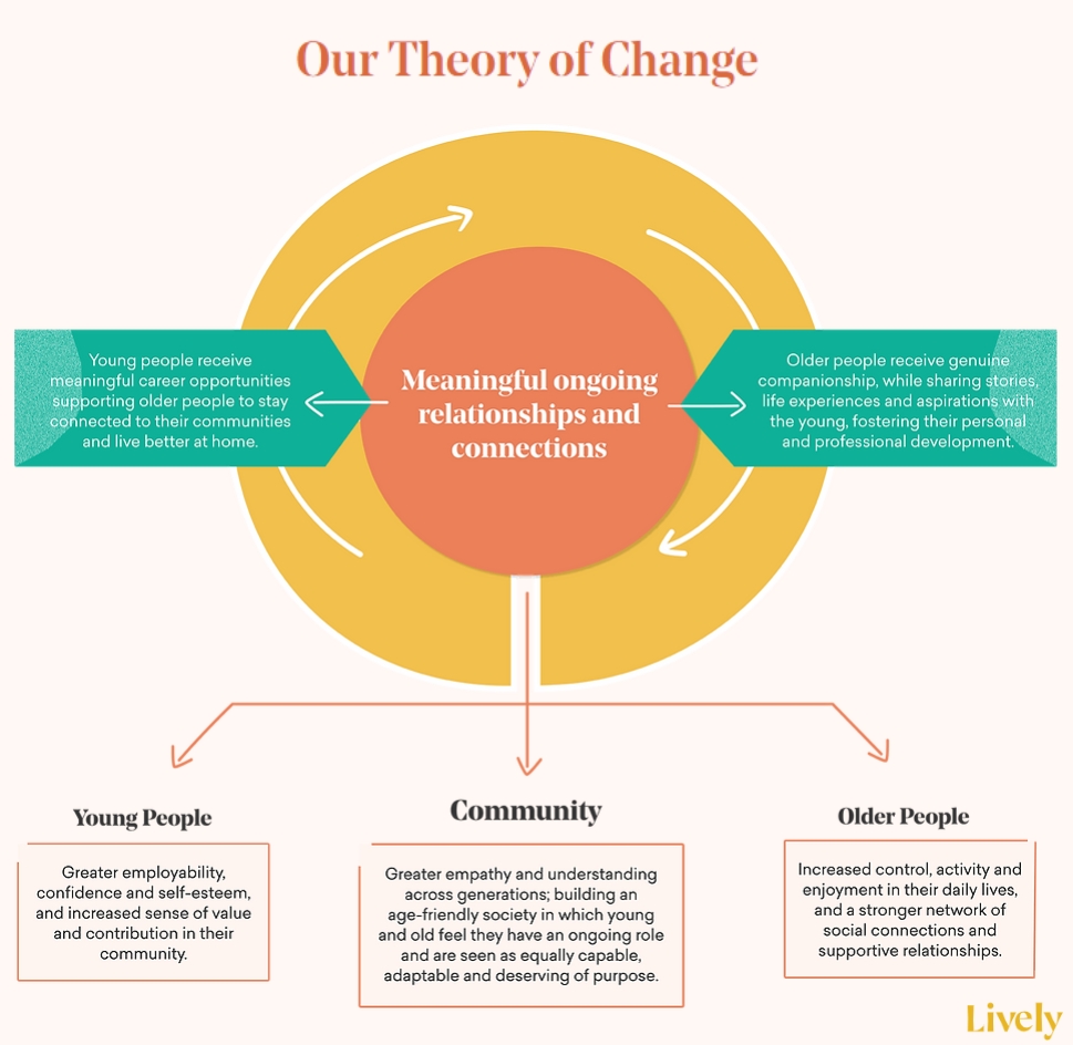 Lively website graphic of Our theory of change